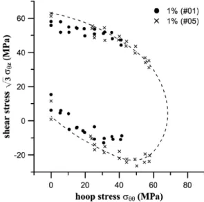 Fig. 26. The subsequent yield surface of torsional pre-strain 1.0% in the (S 1  r hz ) space.