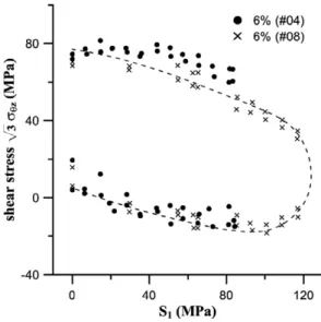 Fig. 30. The subsequent yield surface of torsional pre-strain 3.0% in the ( r hh  r hz ) space.