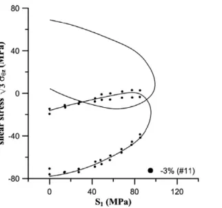 Fig. 40. The subsequent yield surfaces of torsional pre-strain 3.0% and 3.0% in the (S 2  r hz ) space.