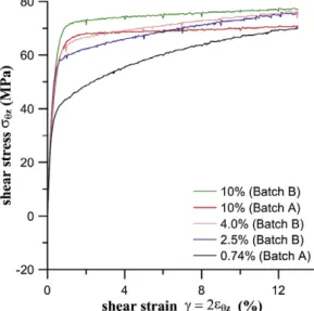 Fig. 43. The shear stress–strain curve of free-end torsion without axial pre-strain.