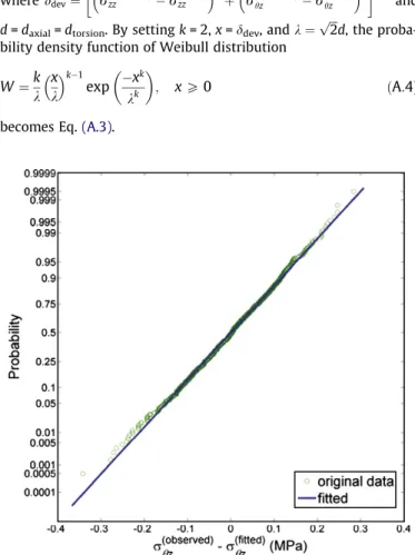 Fig. A.2. The probability plot of r ðobservedÞ hz  r ðfittedÞ hz