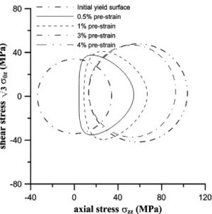 Fig. 12. Comparison of yield surface probed after reloading to that probed at initial loading.