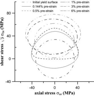 Fig. 18. The subsequent yield surfaces of torsional pre-strain 3.0% and 3.0%