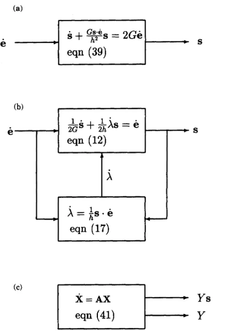 Fig.  8.  Superposition  in  the  on  phase  explained  by  block  diagrams:  (a)  nonlinear  equation,  (b)  feedback  system,  (c)  linear  state  equation