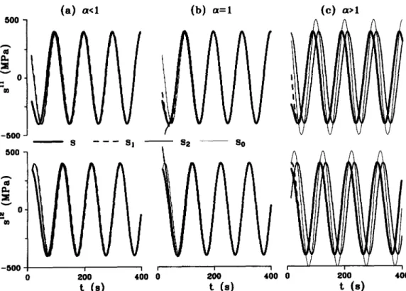 Fig.  IO.  Superposition  of  stresses  for  (a)  smaller  amplitude  (a  -c  l),  (b)  critical  amplitude  (a  =  I),  (c)  larger  amplitude  (a  >  1)