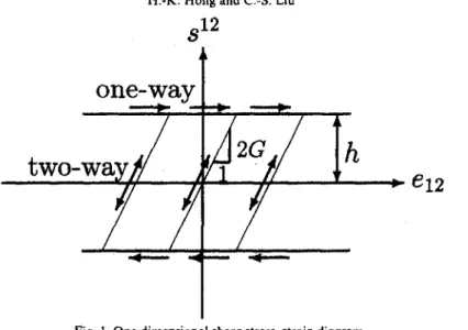 Fig.  1. One-dimensional  shear  stress-strain  diagram. 
