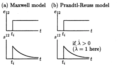 Fig.  5. Relaxation  tests  for  (a)  Maxwell’s  viscoelastic  model  and  (b)  the  Prandtl-Reuss  elastoplastic  model