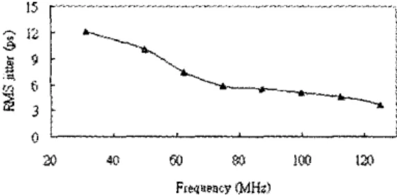 Fig.  I O   Measured ms jitter characteristics of the DLL  over  different  operating frequencies