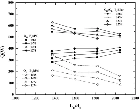 Fig. 7. Eﬀects of length of capillary tube for high-temperature evaporator on cooling capacities (L L =d L ¼ 142:86).