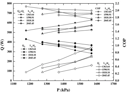Fig. 4. Eﬀects of condensing pressure on cooling capacities and COP (L L =d L ¼ 142:86).