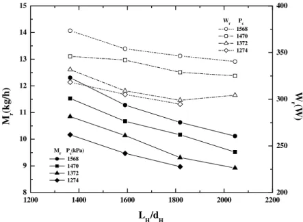 Fig. 5. Eﬀects of length of capillary tube for high-temperature evaporator on mass ﬂow rate of refrigerant and com- com-pression work (L L =d L ¼ 142:86Þ.