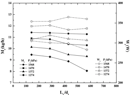 Fig. 6. Eﬀects of length of capillary tube for low-temperature evaporator on mass ﬂow rate of refrigerant and com- com-pression work (L H =d H ¼ 1590:91).