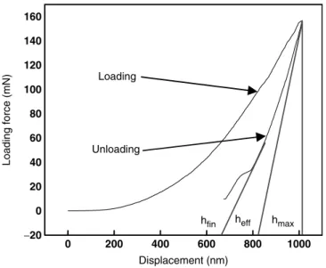 Figure 6. Typical load vs displacement curve obtained from the nanoindenter system.