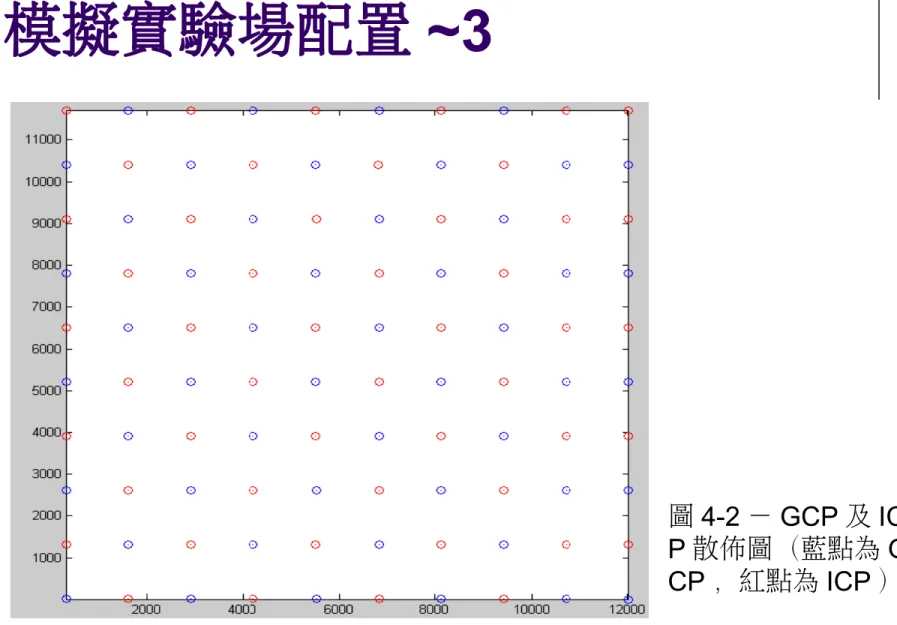 圖 4-2 － GCP 及 IC P 散佈圖（藍點為 G CP ，紅點為 ICP ） 