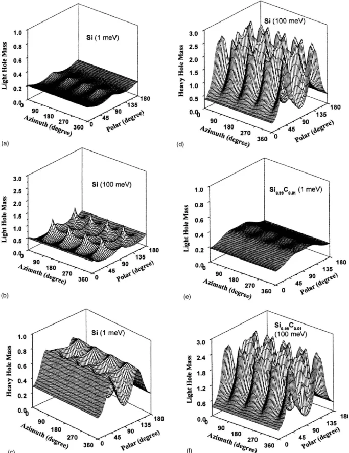 FIG. 1. Angular dependence of the directional effective masses. The light hole band directional effective masses of Si are at the equienergy surfaces of (a) 1 meV and (b) 100 meV