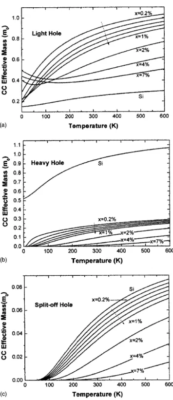 FIG. 2. The DOS effective mass m DOS (in units of the free electron mass) of strained Si 1−x C x 