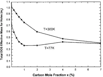 FIG. 5. The total density-of-states effective mass for holes m dh of strained Si 1−x C x as a function of C mole fraction for 77 and 300 K.