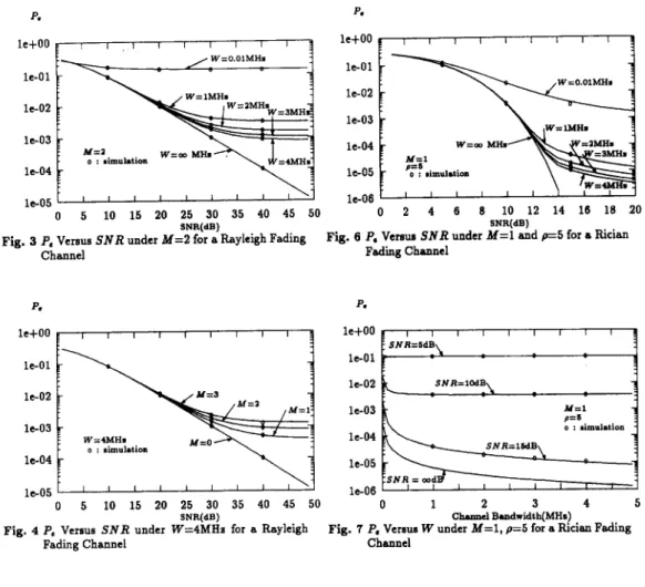 Fig.  4  P.  Versus  S N R   under  W=4MHs  for  a  Rayleigh  Fading Channel 
