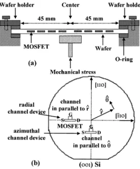 Fig. 1. (a) Schematic diagram of the externally applied mechanical stress on the Si (100) wafer, and (b) the devices with the channel along the azimuthal direction () on the 11O direction, and the devices with the channel along the radial direction (r) on