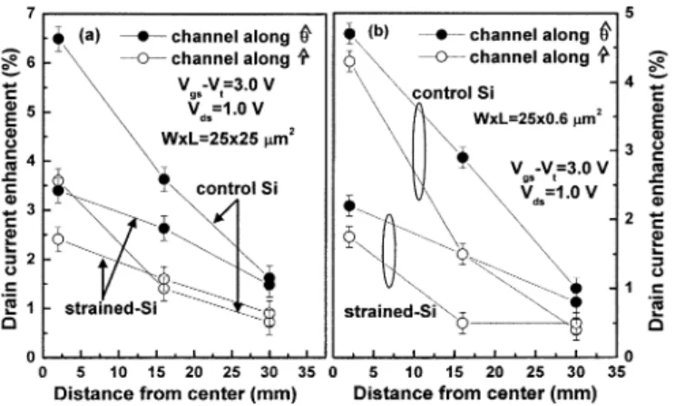 Fig. 4. Drain-current enhancement versus the distance from the center of the wafer for both the mechanically strained strained-Si and control Si devices with (a) L = 25 m and (b) L = 0:6 m