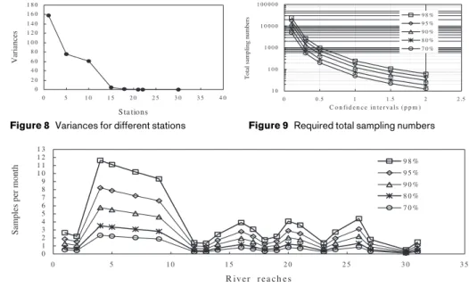 Figure 10 Sampling frequency with confidence interval 0.5 ppm DO for 21 stations