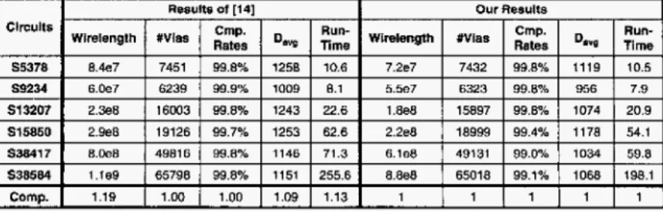 Table  2 :   Results  of  wirelength, via  counts, completion rate, delay, and  run-time comparison