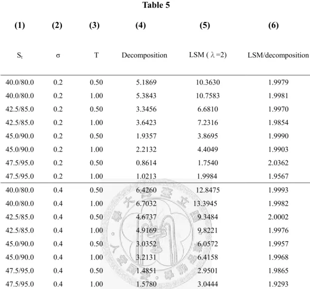 Tab  5  (1)            (2)            (3)                (4           (5)                          (6)        S t σ T  omposition LSM (λ=2)  LSM/decomposition 40.0/ .0 0.2  0.50    5