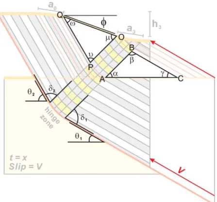 Figure A1. Trigonometric relationships of the slip model of the type 2 fold scarp.