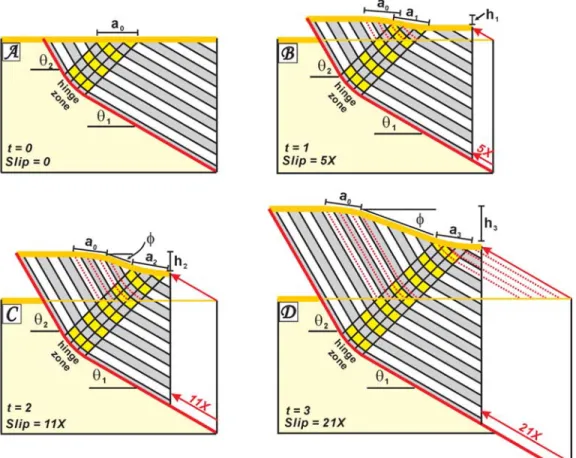 Figure 6. Schematic kinematic model of fold scarp development in the case of Tsaotun, where q 1 and q 2 are 30° and 60°, respectively