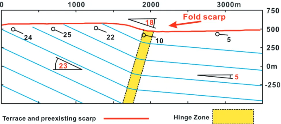 Figure 10. Regional profile of the Hsinshe cumulative fold scarp and its related subsurface structure, which is reconstructed based on field measurements of bedding and data from the published geological map [Chinese Petroleum Corporation, 1982]