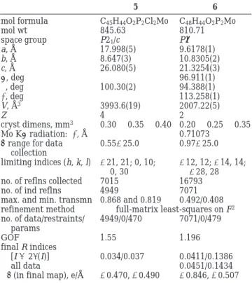 Table 3. Crystal and Intensity Collection Data for Cp(dppe)MoC(COOMe)dC(Ph)CH 2 CdCH 2 (5) and Cp(dppe)MoCH(COOMe)C(Ph)CHPh (6) 5 6 mol formula C 45 H 44 O 2 P 2 Cl 2 Mo C 48 H 44 O 2 P 2 Mo mol wt 845.63 810.71 space group P2 1 /c P1h a, Å 17.998(5) 9.617