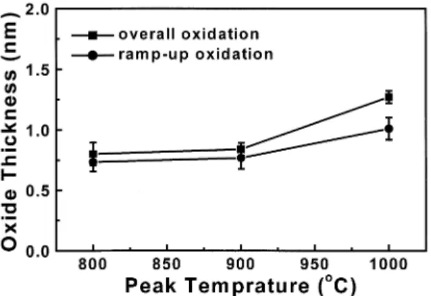 Fig. 4. The CVS measurement under V = 01, 02, 03 V for 1000 s for overall oxidation and ramp-up oxidation at the peak temperature of 900 C grown oxide