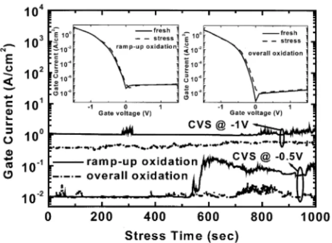 Fig. 5 shows the CVS measurements for 1000 s at 0.5 and 1 V of the devices with the oxide grown at peak  tem-perature of 800 C ( 0.8 nm)