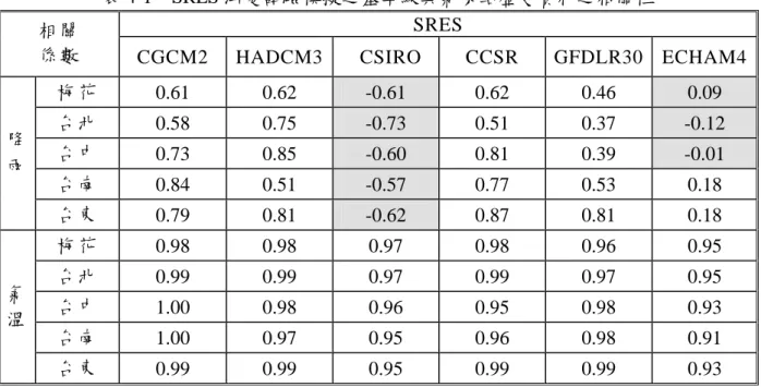 表 4-1  SRES 漸變試驗模擬之基準線與氣象站歷史資料之相關性  SRES 