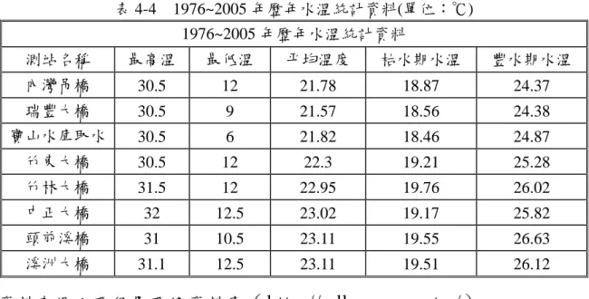 表 4-4  1976~2005 年歷年水溫統計資料(單位：℃)  1976~2005 年歷年水溫統計資料  測站名稱  最高溫  最低溫  平均溫度  枯水期水溫  豐水期水溫  內灣吊橋  30.5 12  21.78  18.87  24.37  瑞豐大橋  30.5 9  21.57  18.56  24.38  寶山水庫取水  30.5 6  21.82  18.46  24.87  竹東大橋  30.5 12  22.3  19.21  25.28  竹林大橋  31.5 12  22.95  