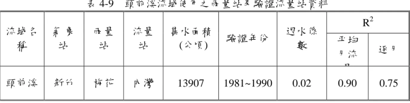 表 4-9  頭前溪流域使用之雨量站及驗證流量站資料  R 2 流域名 稱  氣 象站   雨量站  流量站  集水面積  (公頃)  驗證年份 退水係數  平均  月流 量 逐月  頭前溪  新竹  梅花  內灣  13907 1981~1990 0.02  0.90  0.75  流 量 衝 擊 評 估   本 研 究 模 擬 頭 前 溪 流 域 且 分 別 使 用 GCMs 中 的 CGCM2、 HADCM3、 CCSR 及 GFDL-R30 四 個 模 式 ， 帶 到 GWLF 流 量 模 式 中 