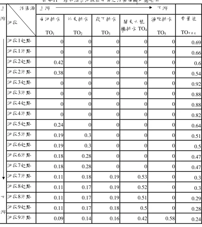 表 4-11  頭前溪各河段與分區之污染傳輸反應矩陣  上    上游                                                                                下游  游    污染源  河段  南河排水  TO 1 竹東排水TO2 崁下排水TO3 關東六號 橋排水 TO 4 湳雅排水 TO5 背景值 TO背景值 河段1起點  0 0 0 0 0  0.69 河段1終點  0 0 0 0 0  0.66 河段2起點  0.42 0 0 0