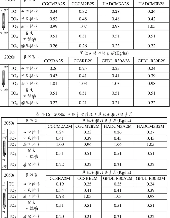 表 4-15  2020s 不同氣候情境下單位面積污染負荷  單位面積污染負荷(Kg/ha)  2020s  集污區 