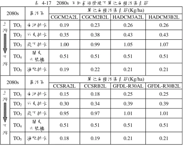 表 4-17  2080s 不同氣候情境下單位面積污染負荷  單位面積污染負荷(Kg/ha)  2080s  集污區 