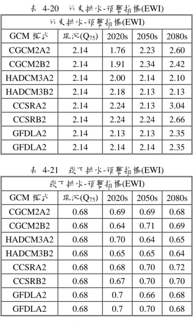 表 4-20  竹東排水-預警指標(EWI)  竹東排水-預警指標(EWI)  GCM 模式  現況(Q 75 ) 2020s 2050s 2080s  CGCM2A2  2.14    1.76 2.23 2.60  CGCM2B2  2.14    1.91 2.34 2.42  HADCM3A2  2.14    2.00 2.14 2.10  HADCM3B2  2.14    2.18 2.13 2.13  CCSRA2  2.14    2.24 2.13 3.04  CCSRB2  2.14 
