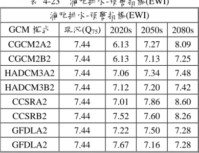 表 4-23  湳雅排水-預警指標(EWI)  湳雅排水-預警指標(EWI)  GCM 模式  現況(Q 75 ) 2020s 2050s 2080s  CGCM2A2  7.44    6.13 7.27 8.09  CGCM2B2  7.44    6.13 7.13 7.25  HADCM3A2  7.44    7.06 7.34 7.48  HADCM3B2  7.44    7.12 7.20 7.42  CCSRA2  7.44    7.01 7.86 8.60  CCSRB2  7.44 