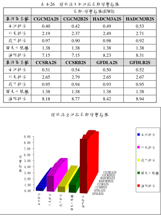 表 4-26  頭前溪不同河段長期預警指標  長期-預警指標(EWI) 