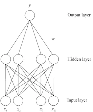 Fig. 1. The structure of RBFN.