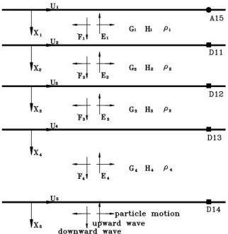 Figure 6. Ground model used for system identification 