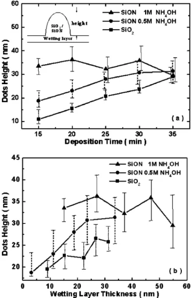 Figure 4. 共a兲 Dot height of LPD oxide and oxynitride vs. deposition time.