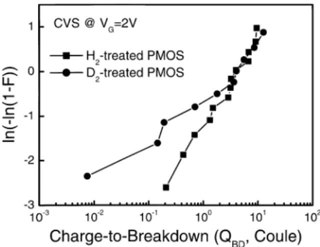 Fig. 1 shows the time evolution of gate current for H 2 -treated PMOS tunneling diodes with oxide thickness of 2.7 nm under constant voltage stress (CVS) at V g ¼ 2 V