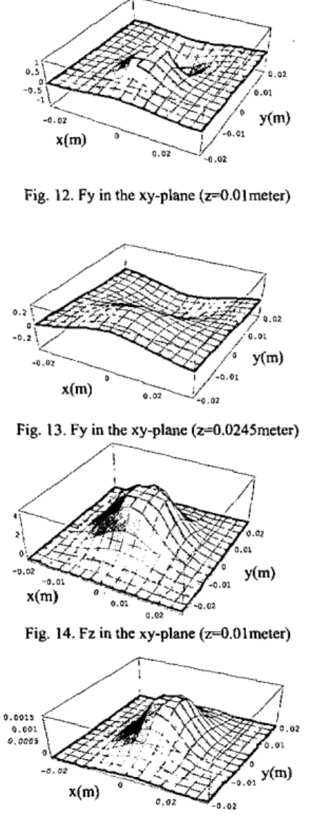 Fig.  10.  Fn in the xy-plane  (z=O.Olmeter) 