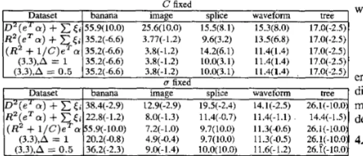 Table 3.1:  Comparison of bounds for L1-SVM (error rate and and  obtained In  U'  (or In C))