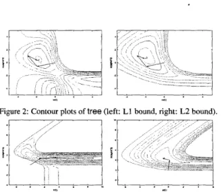Figure 2:  Contour plots of tree (left:  L1 bound, right:  L2 bound). 