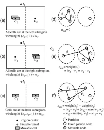 Fig. 5. X-architecture min-cut partitioning placement flow.